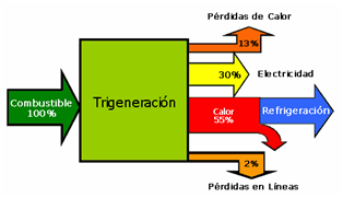 Diagrama de Energias Trigeneracion