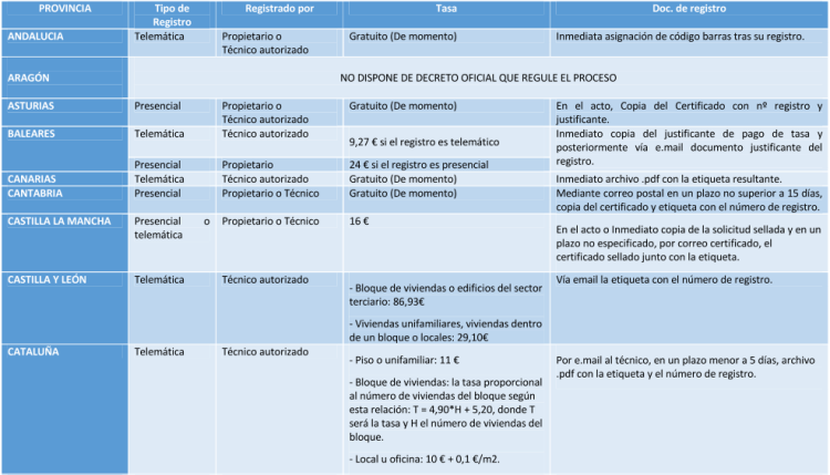 Certificados Energéticos por Comunidades_Articulo Energia12