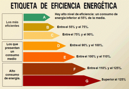 Etiqueta Eficiencia Energética