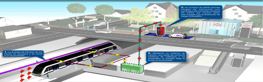 Conexión de Vehículo Eléctrico a la catenaria del Metro