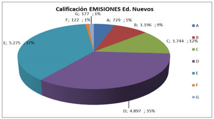 Grafico 01. Calificación Emisiones en Edificios de Nueva Construcción